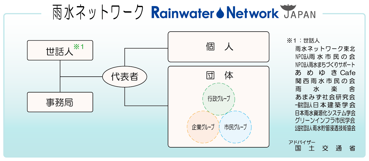 雨水ネットワーク　組織構成
